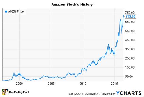 amazon historical price|amazon 20 year price history.